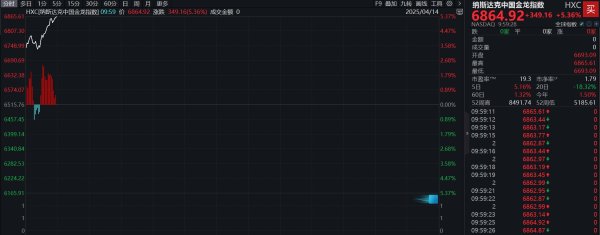 天载配资  滚动更新丨纳斯达克中国金龙指数涨超5%；现货黄金跌破3200美元
