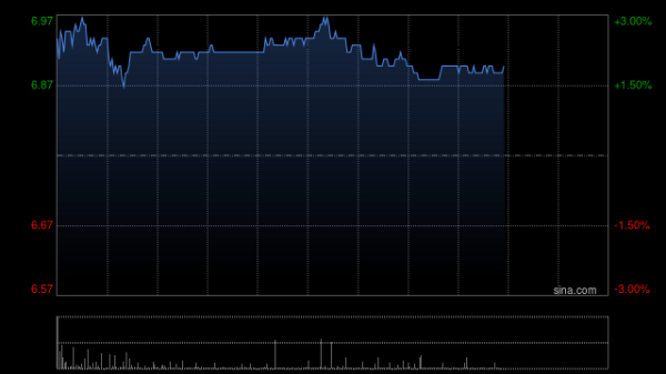 科元网  瑞银：料万洲国际首季盈利增长可观 目标价升至7.6港元