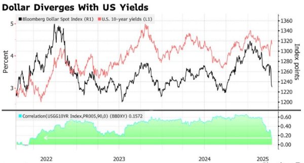 N配资 RBC BlueBay押注“美国例外论”终结，开始做空美元