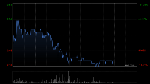 九鼎配资 满贯集团午后涨幅扩大至110% 主席王嘉俊1.29亿持股被强制出售