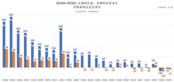 鑫东财配资 同比增速呈负值，无糖茶加速进入“衰退期”？