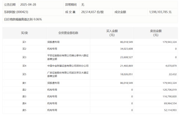 胜亿配资 今日共48只个股发生大宗交易，总成交9.18亿元