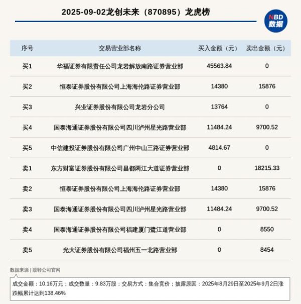 三羊财务 新三板创新层公司龙创未来登龙虎榜：2025年8月29日至2025年9月2日涨跌幅累计达到138.46%