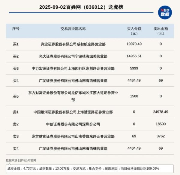 金多多策略 新三板基础层公司百姓网登龙虎榜：当日价格振幅达到109.09%
